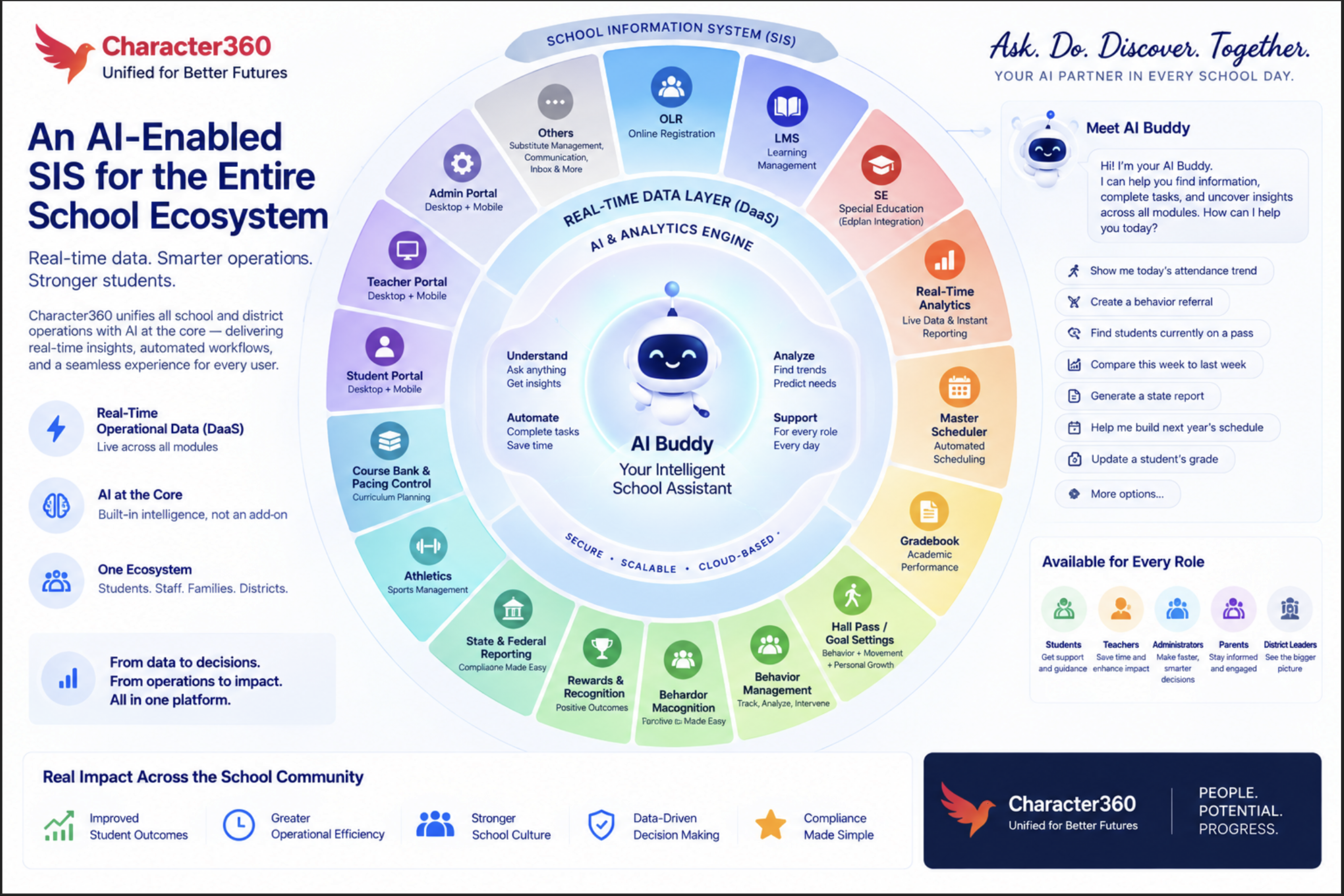 Character360 ecosystem overview showing AI Buddy at the center of connected school operations.